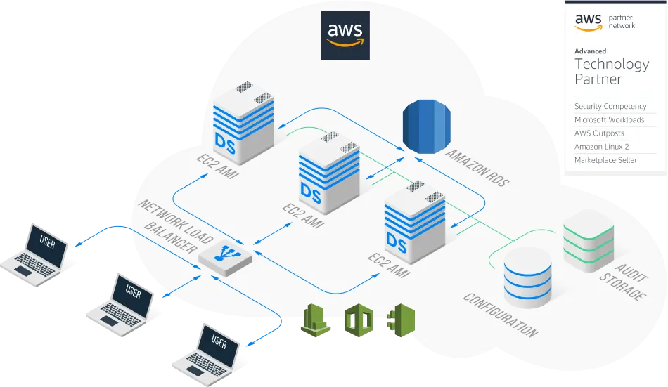 Scheme AWS cloud