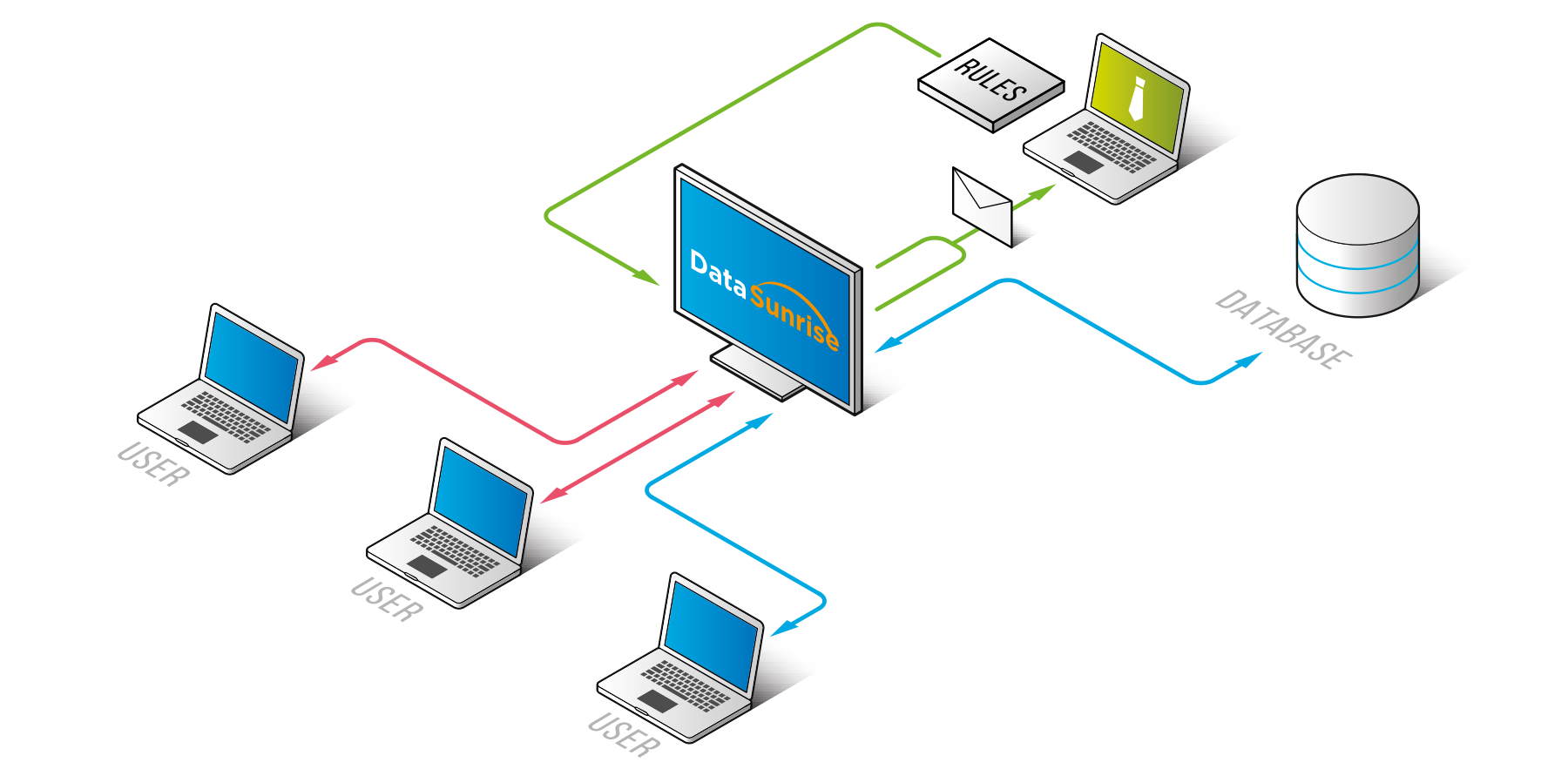 Database Firewall: DataSunrise Database Firewall Diagram