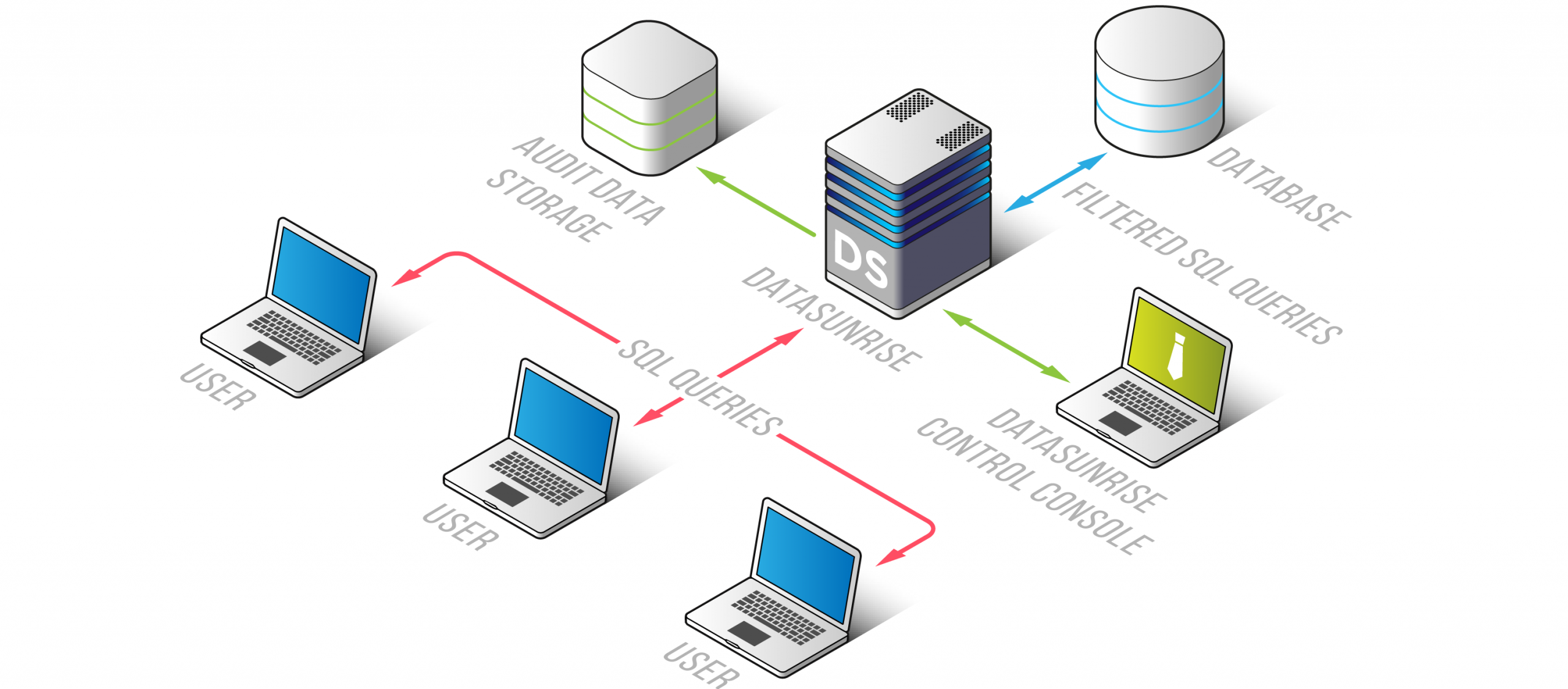 DataSunrise proxy mode