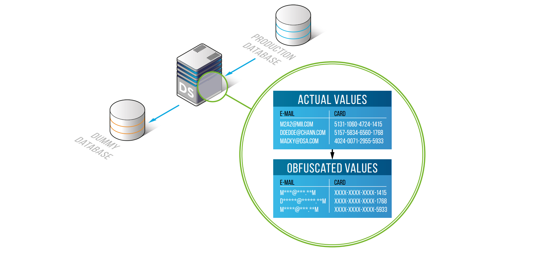 Static data masking