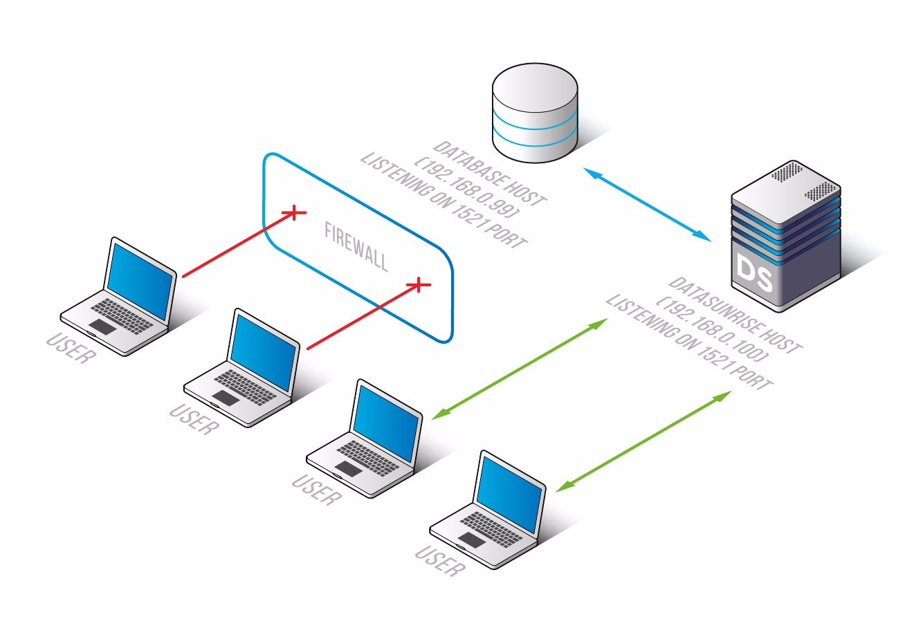 Verbindung zu einer Datenbank nur über die Firewall