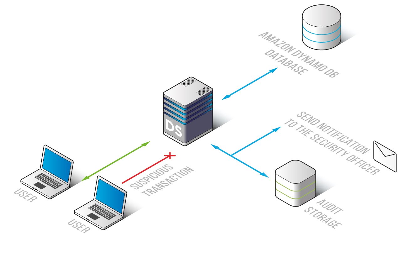 Amazon DynamoDB Database Activity Monitoring