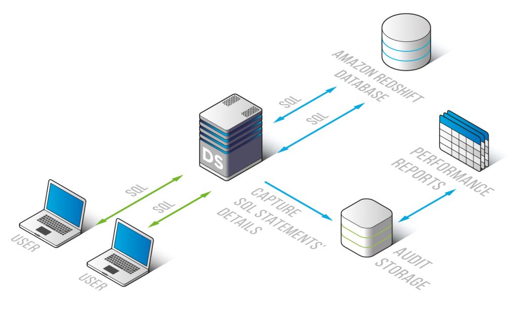 Amazon Redshift Database Performance Monitoring