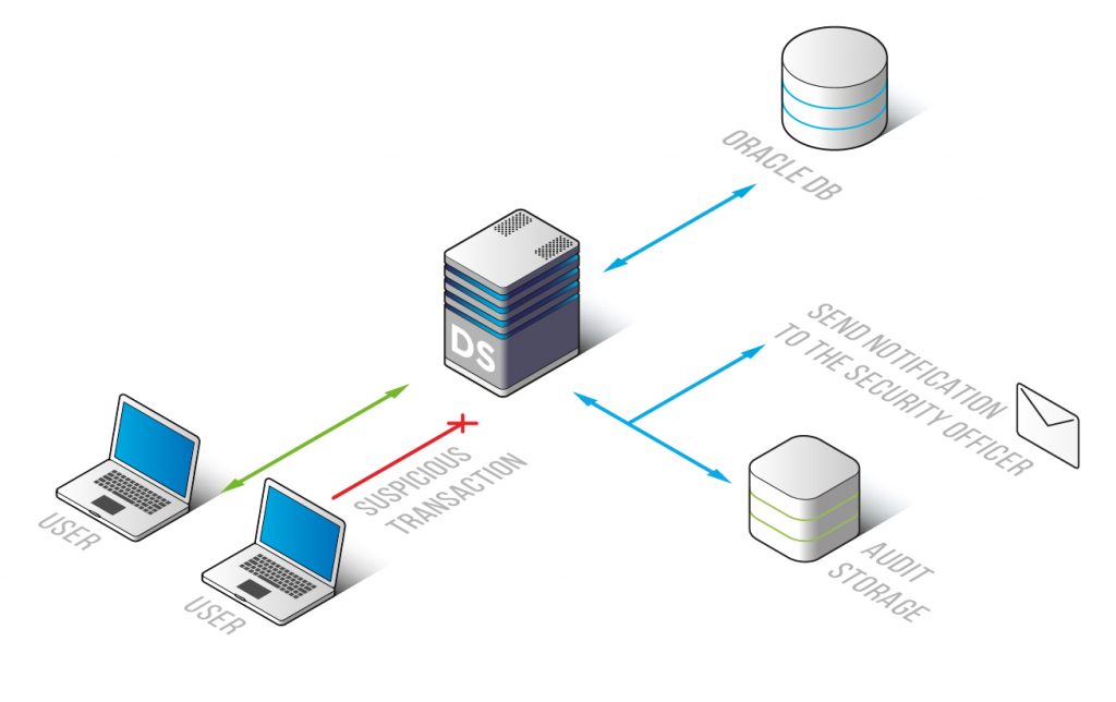 Oracle Database Activity Monitoring