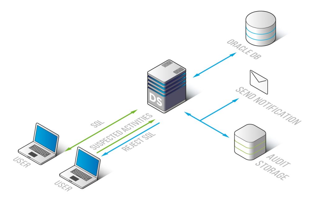 Oracle Database Firewall