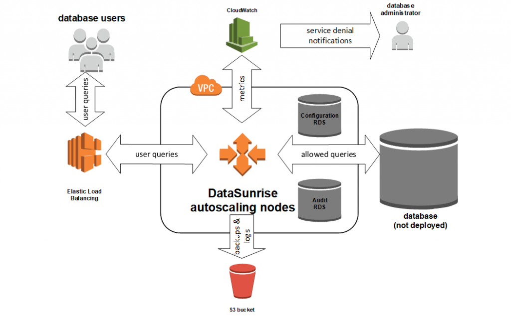 AWS Market Commercial