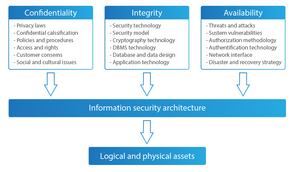 Informationssicherheit
