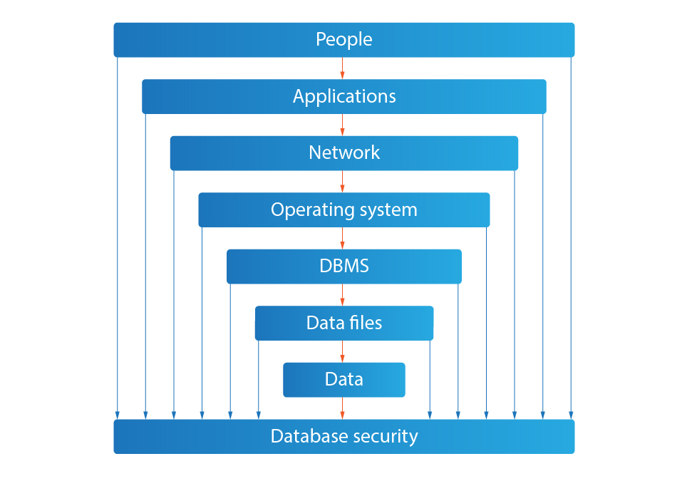 Information Security