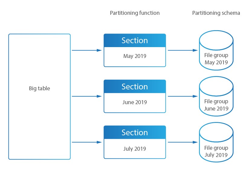 Partitioning