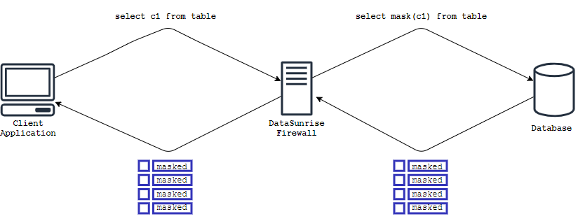 data flow of masked data through the DataSunrise proxy using SQL query modification