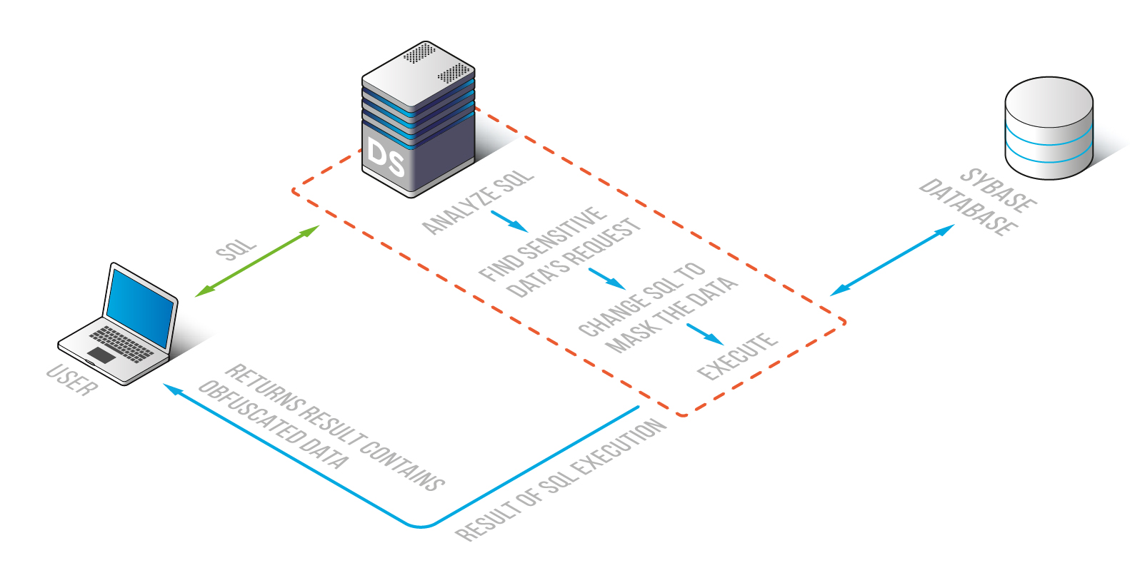 DataSunrise Data Masking for Sybase