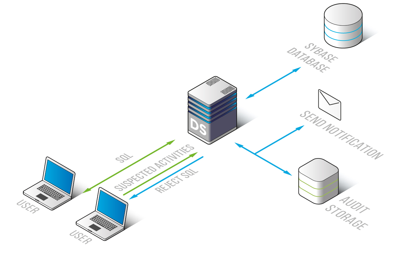 Firewall de Base de Datos DataSunrise para Sybase