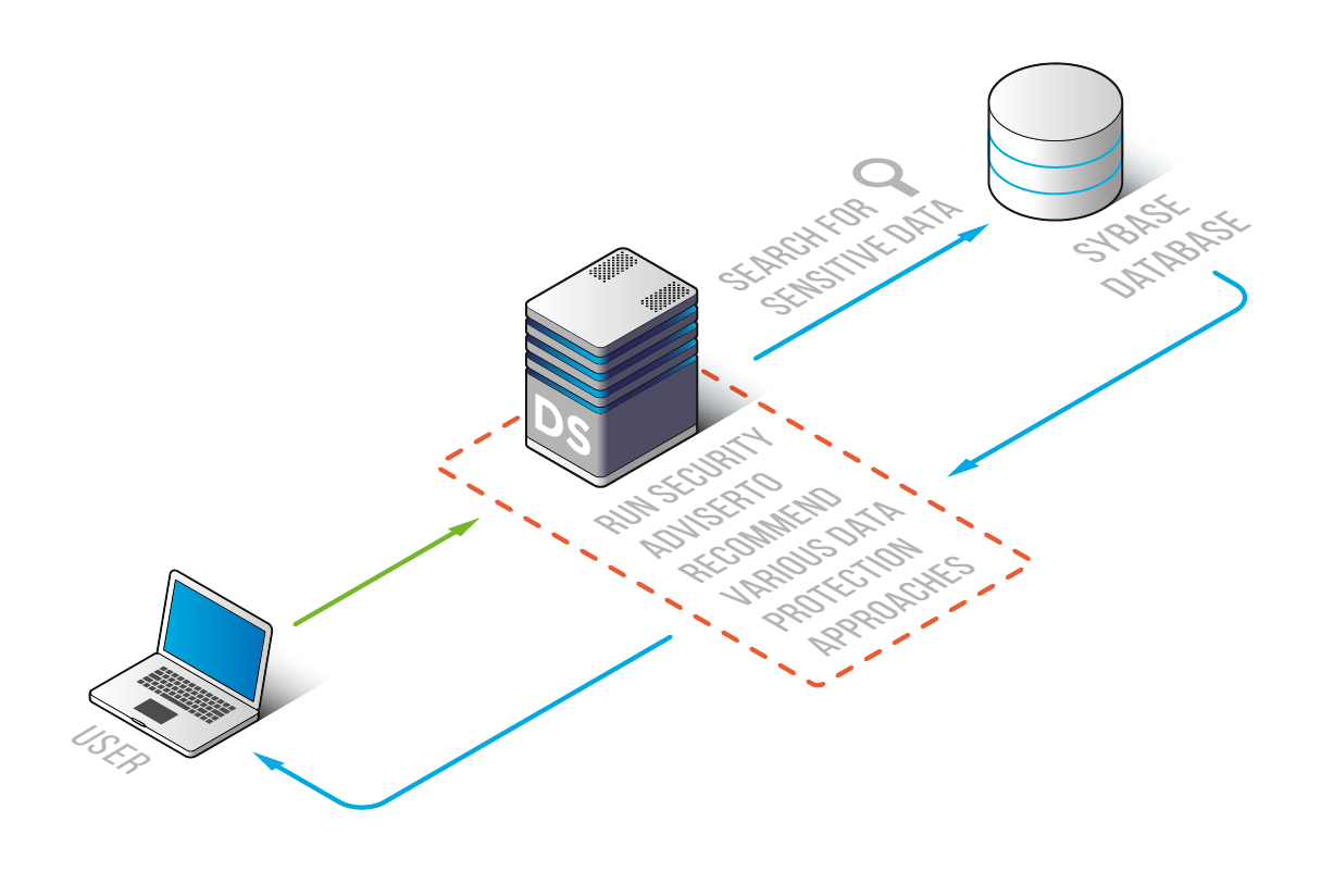 DataSunrise Sensitive Data Discovery for Sybase