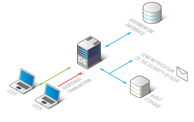 Amazon DocumentDB Activity Monitoring