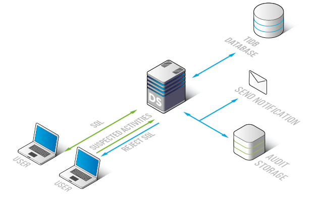 Database Firewall for TiDB