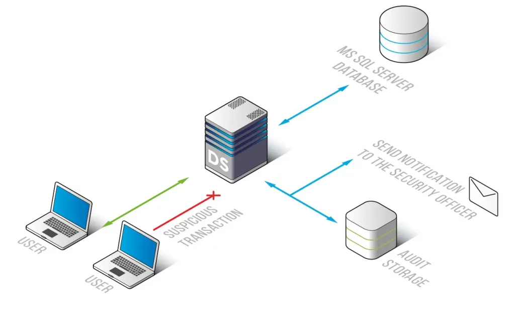 MS SQL Server Database Activity Monitoring