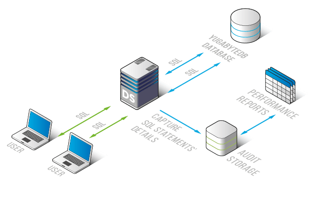 DataSunrise Database Activity Monitoring