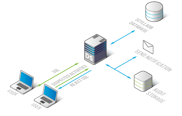 Diagram showing DataSunrise’s real-time monitoring architecture, with a proxy server intercepting and logging database queries between users and ScyllaDB