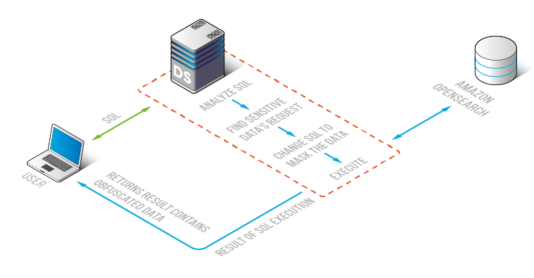 Data Masking for Amazon OpenSearch