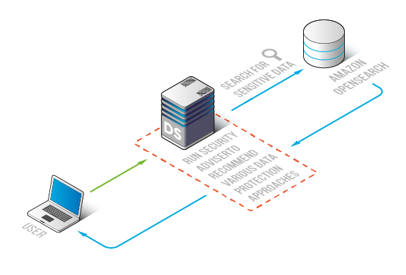 Descubrimiento de Datos Sensibles para Amazon OpenSearch