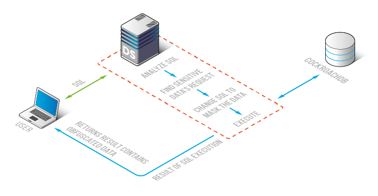 DataSunrise Masking for CockroachDB - Diagram