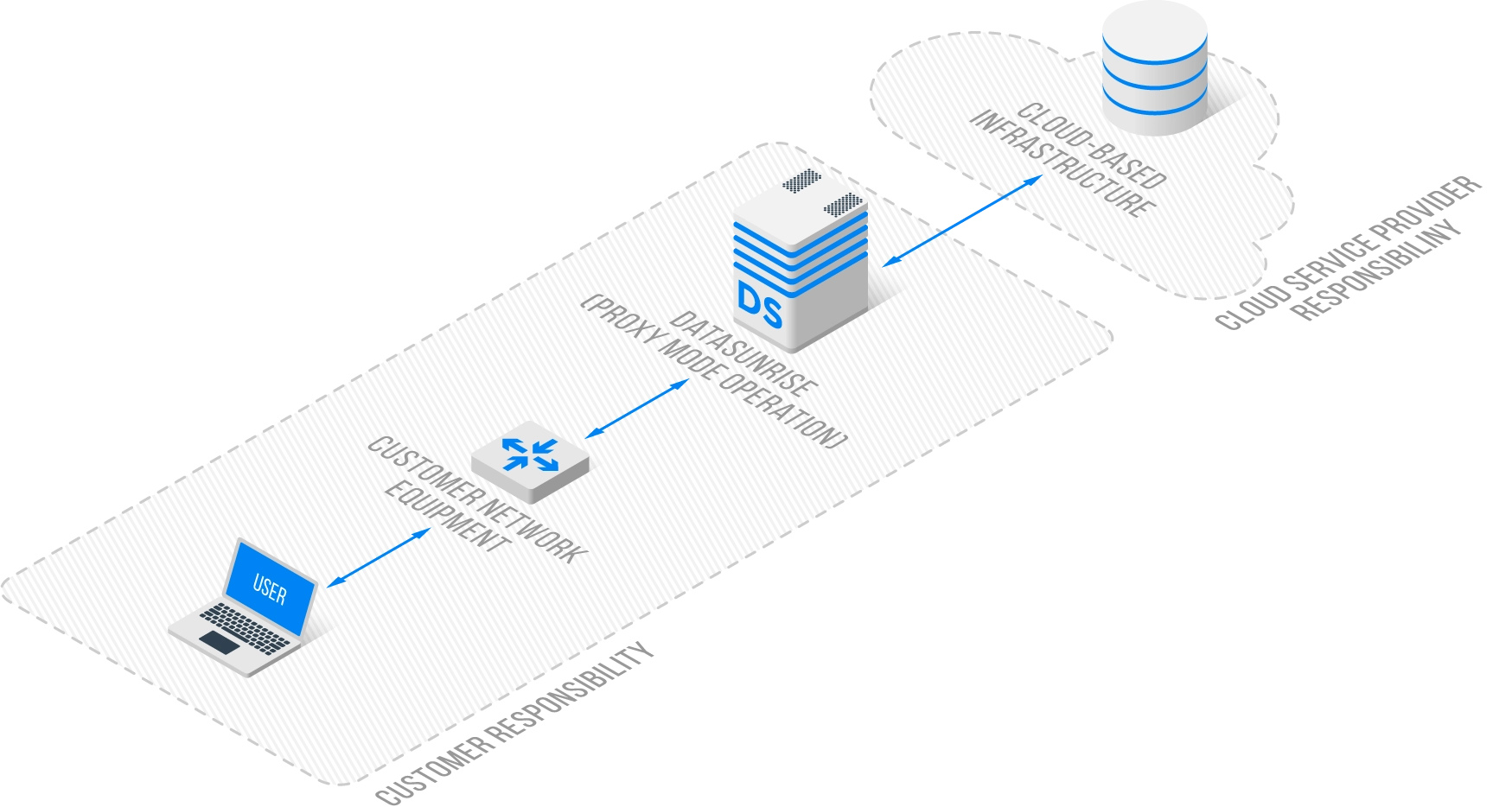 Cloud Security - DataSunrise Schema