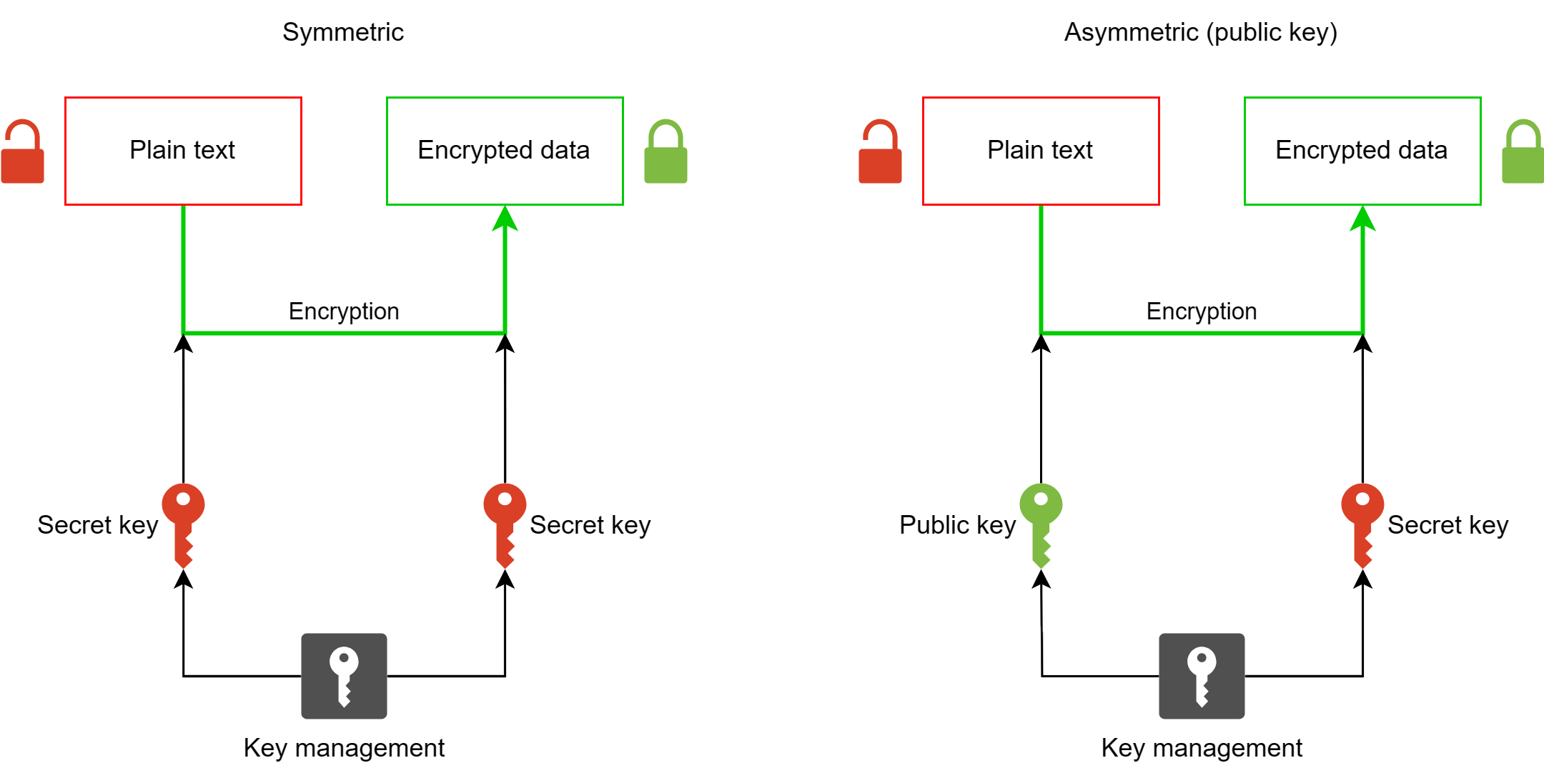 Encryption Algorithms