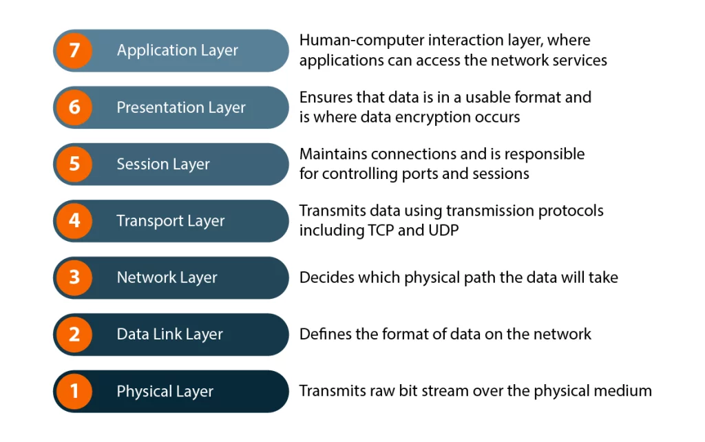 OSI Model DataSunrise Guide