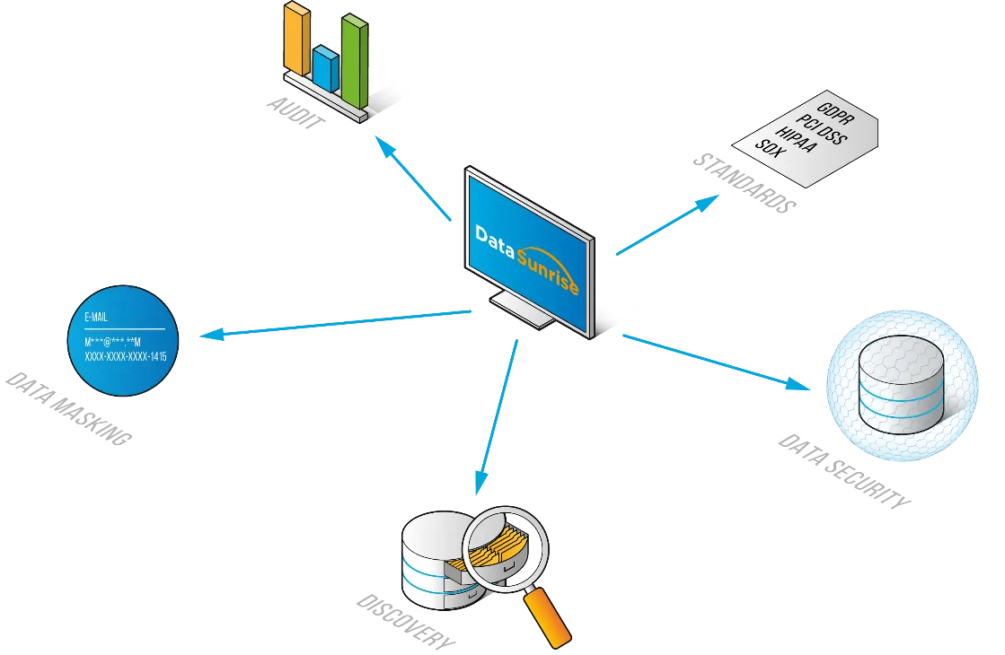 Apache Impala Compliance Management - Compliance Management with DataSunrise Diagram