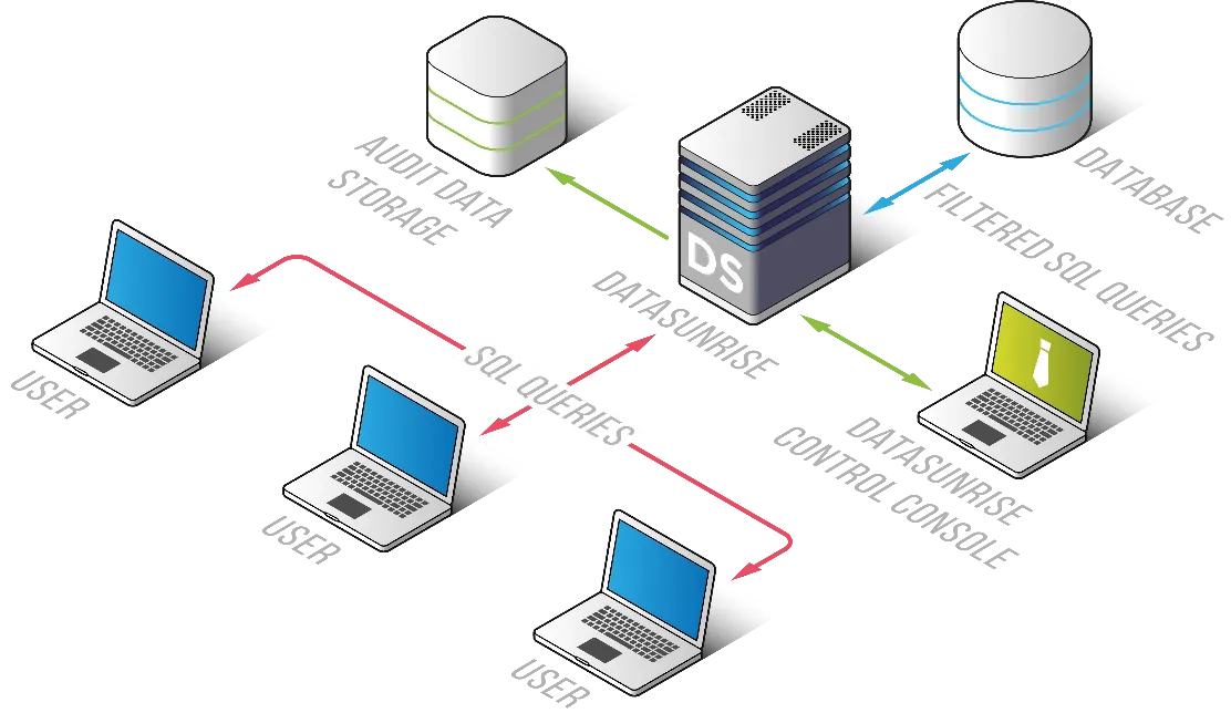 Apache Impala Data Compliance Automation - DataSunrise Connection Diagram