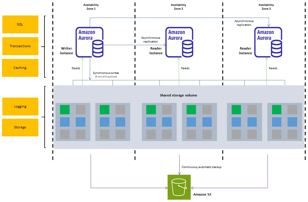 Aurora PostgreSQL Audit Log - High availability architecture with writer and reader instances across zones
