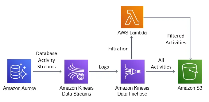 Aurora PostgreSQL Audit Tools - Aurora activity stream filtered by Lambda before sending to S3