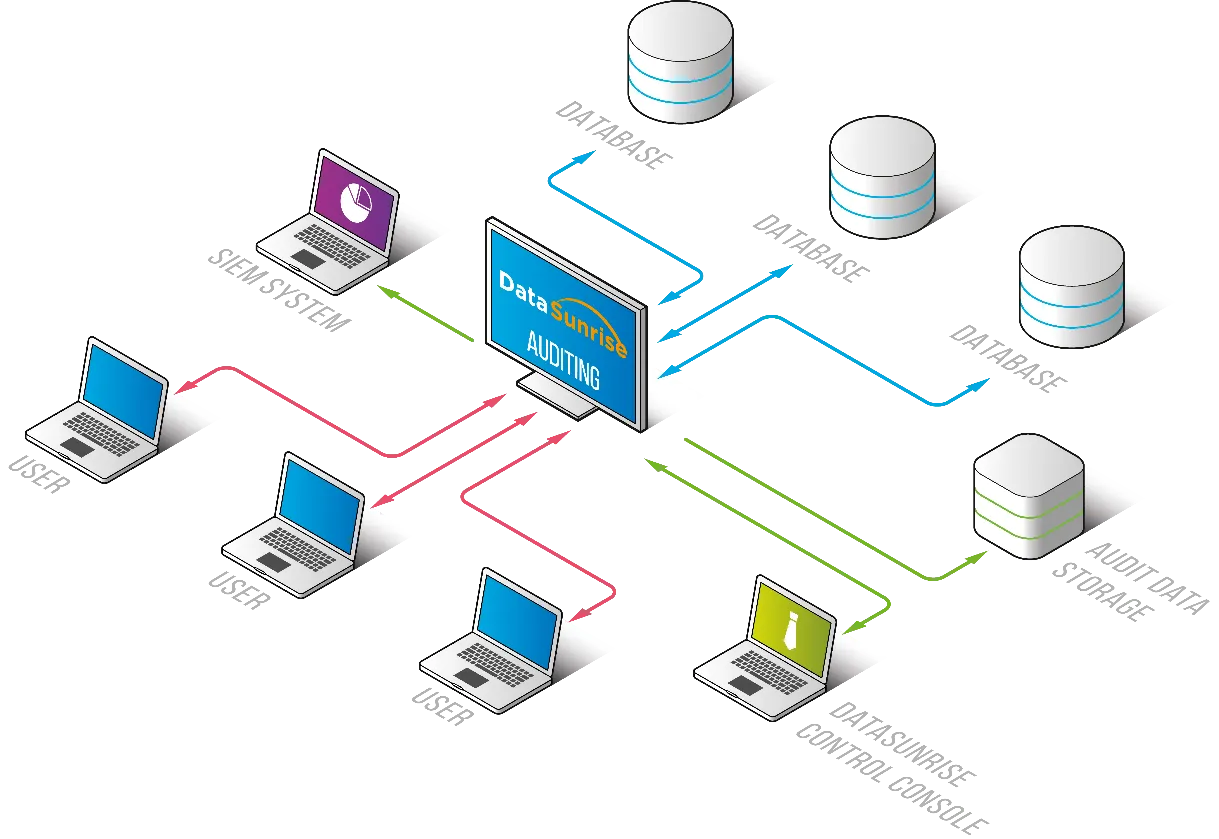 Aurora PostgreSQL Audit Tools - DataSunrise audit control routing and logging user activity
