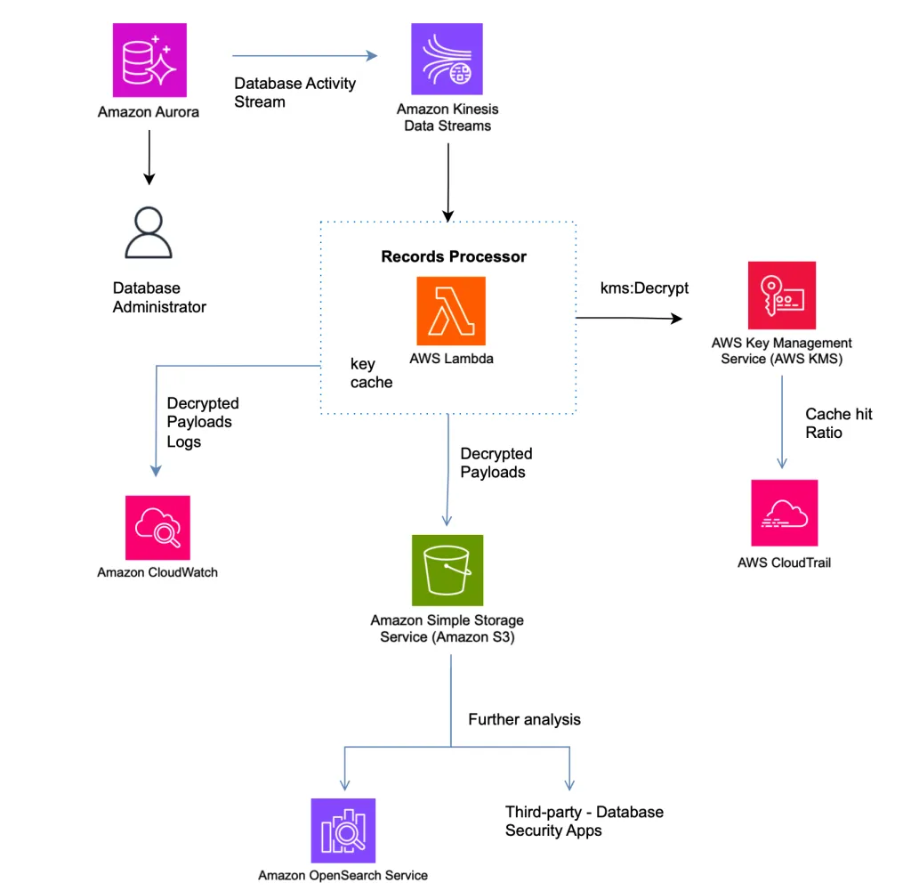 Aurora PostgreSQL Database Activity Stream pipeline with Kinesis, Lambda, and S3 integration