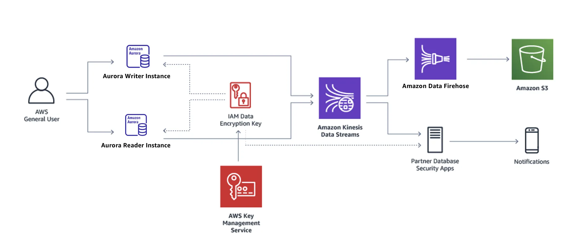 How to Audit Aurora PostgreSQL - Aurora Database Activity Stream flow to Kinesis, S3, and security apps