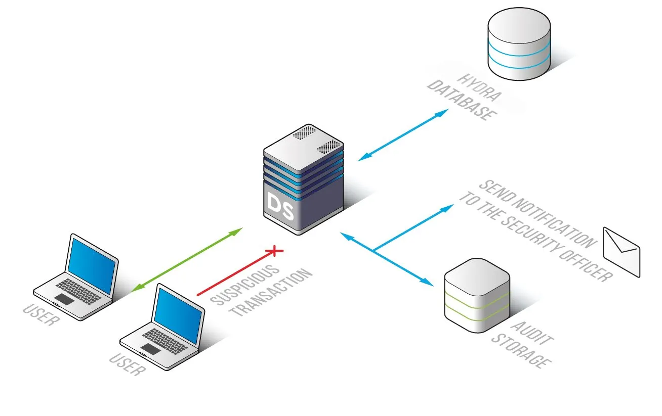 Hydra Audit Trail - Architecture diagram illustrating DataSunrise proxy blocking suspicious transactions and forwarding to audit storage