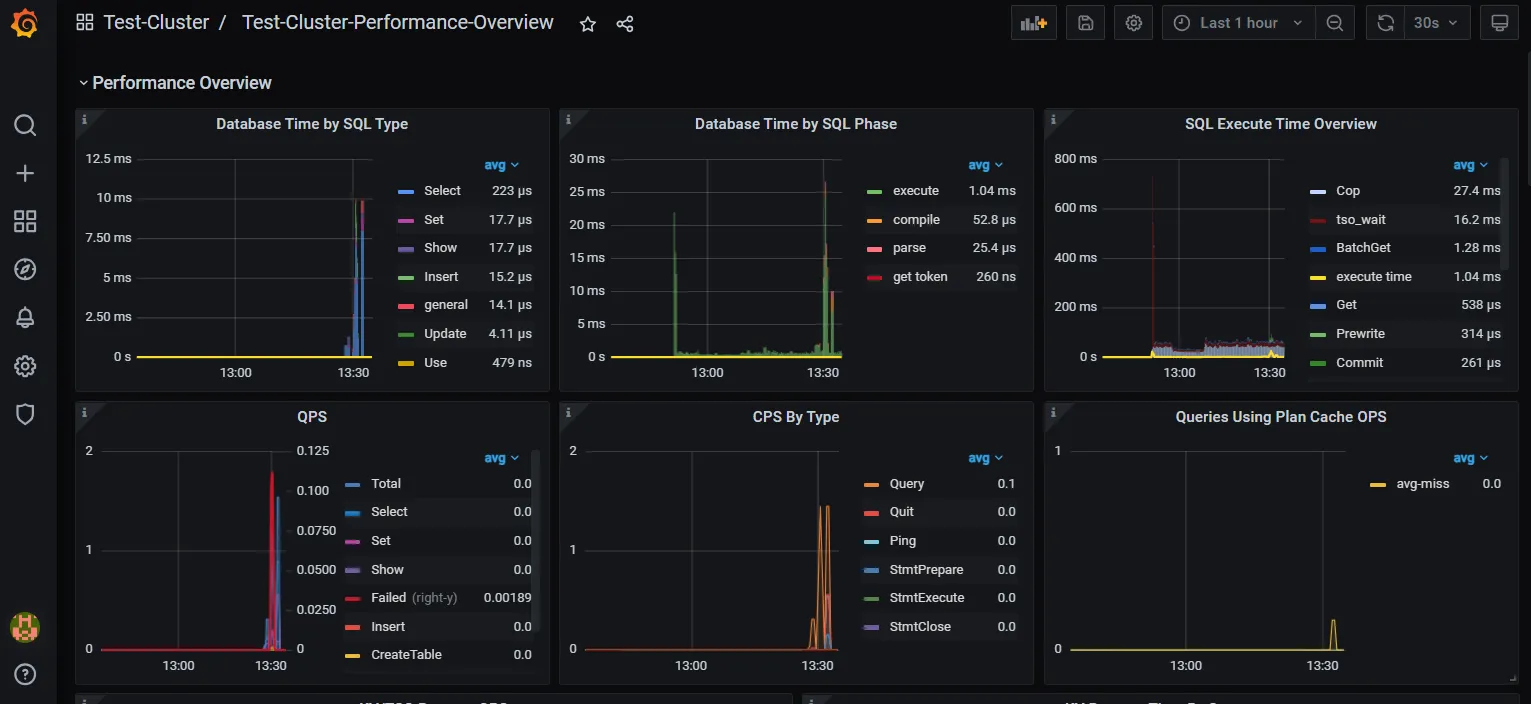 TiDB Data Activity History - Performance metrics from Grafana showing QPS, latency, execution time, and cache hits by SQL type