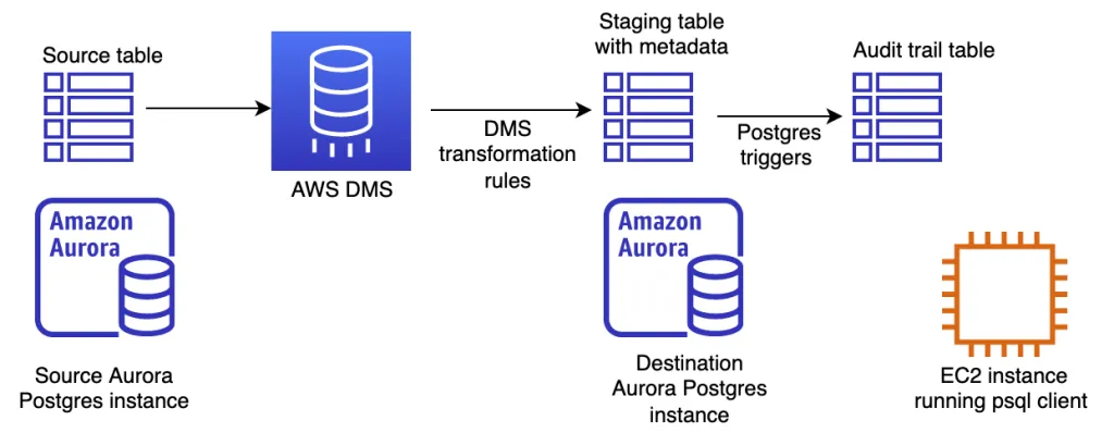What is Aurora PostgreSQL Audit Trail - DMS multi-stage replication flow from source to audit table