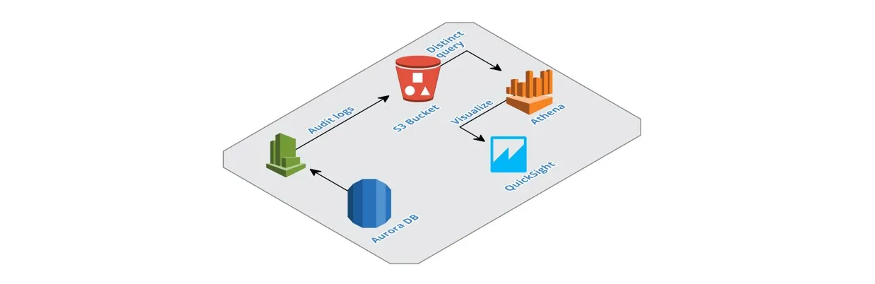 Amazon Aurora MySQL Audit Log - High-level architecture showing how Aurora logs flow through an S3 bucket to Athena and QuickSight for auditing and visualization