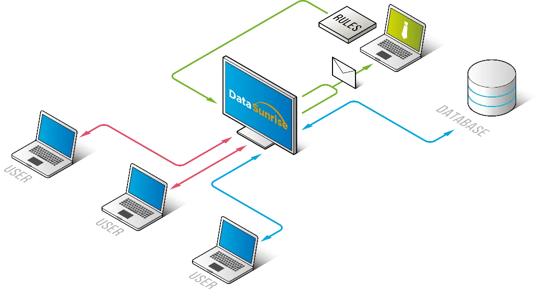 CockroachDB Data Compliance Automation - DataSunrise enforces rules on database access and user requests