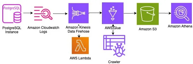Data Audit for Amazon Athena - End-to-end architecture diagram showing PostgreSQL instance streaming logs through CloudWatch, Kinesis, and AWS Glue to Amazon S3 for Athena analysis