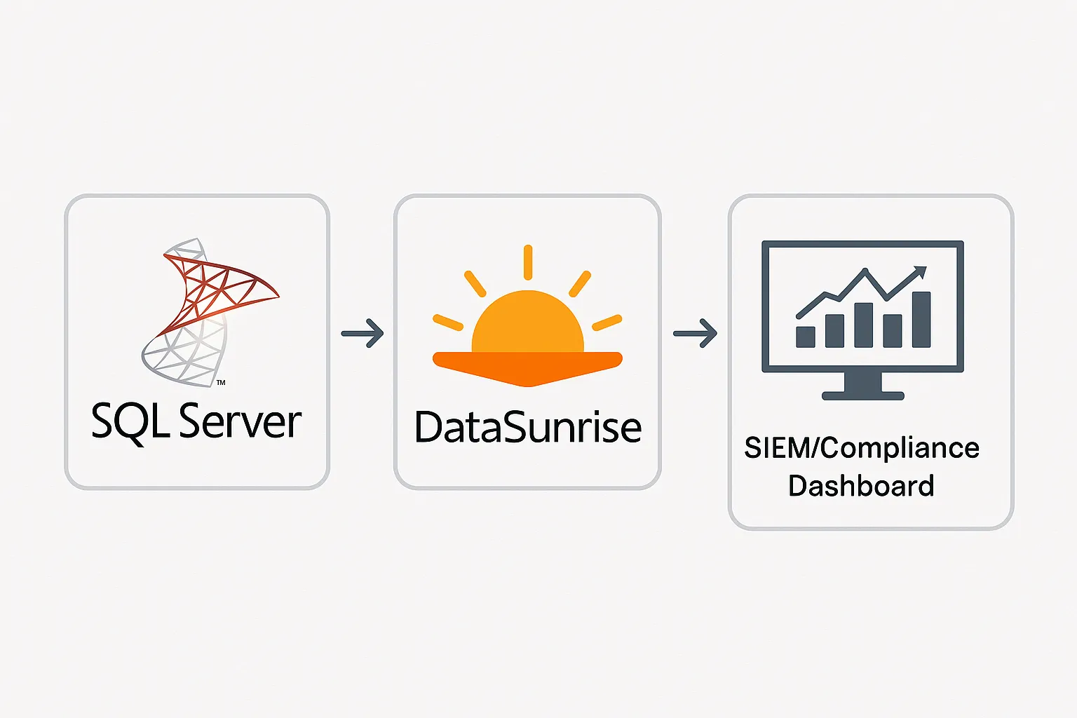 How to Audit Microsoft SQL Server - SQL injection rule configuration in DataSunrise audit module with penalties for risky patterns such as comments, unions, and constants