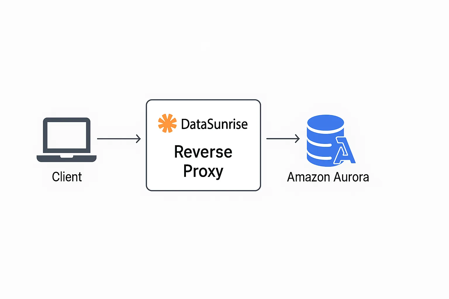 What Is Amazon Aurora MySQL Audit Trail - High-level architecture showing how DataSunrise functions as a reverse proxy between client applications and Amazon Aurora