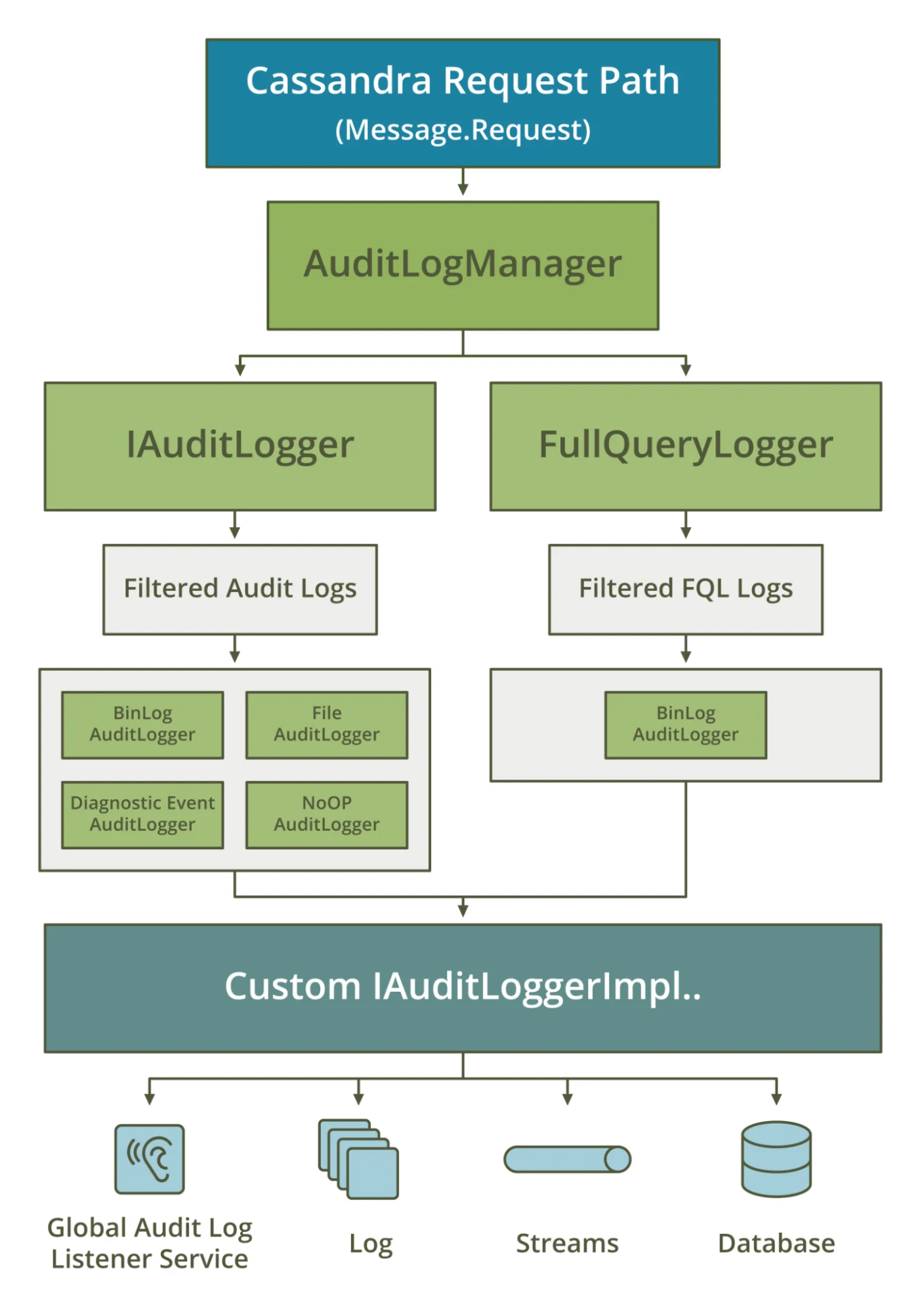 Untitled - Diagram illustrating the Cassandra request path with audit logging components.