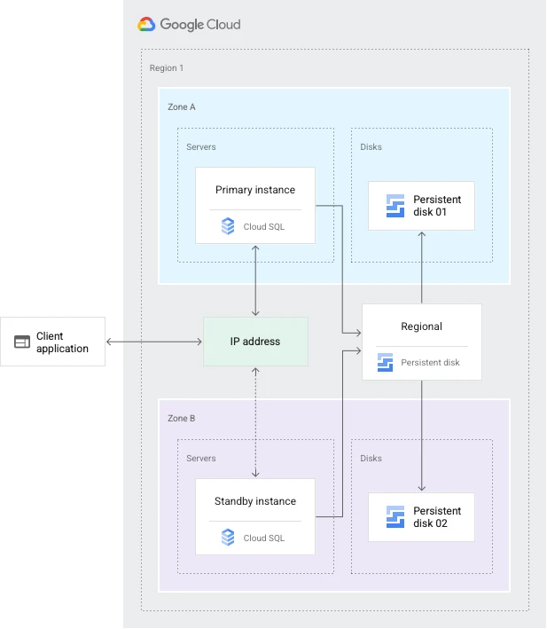 Google Cloud SQL high availability architecture with primary and standby instances