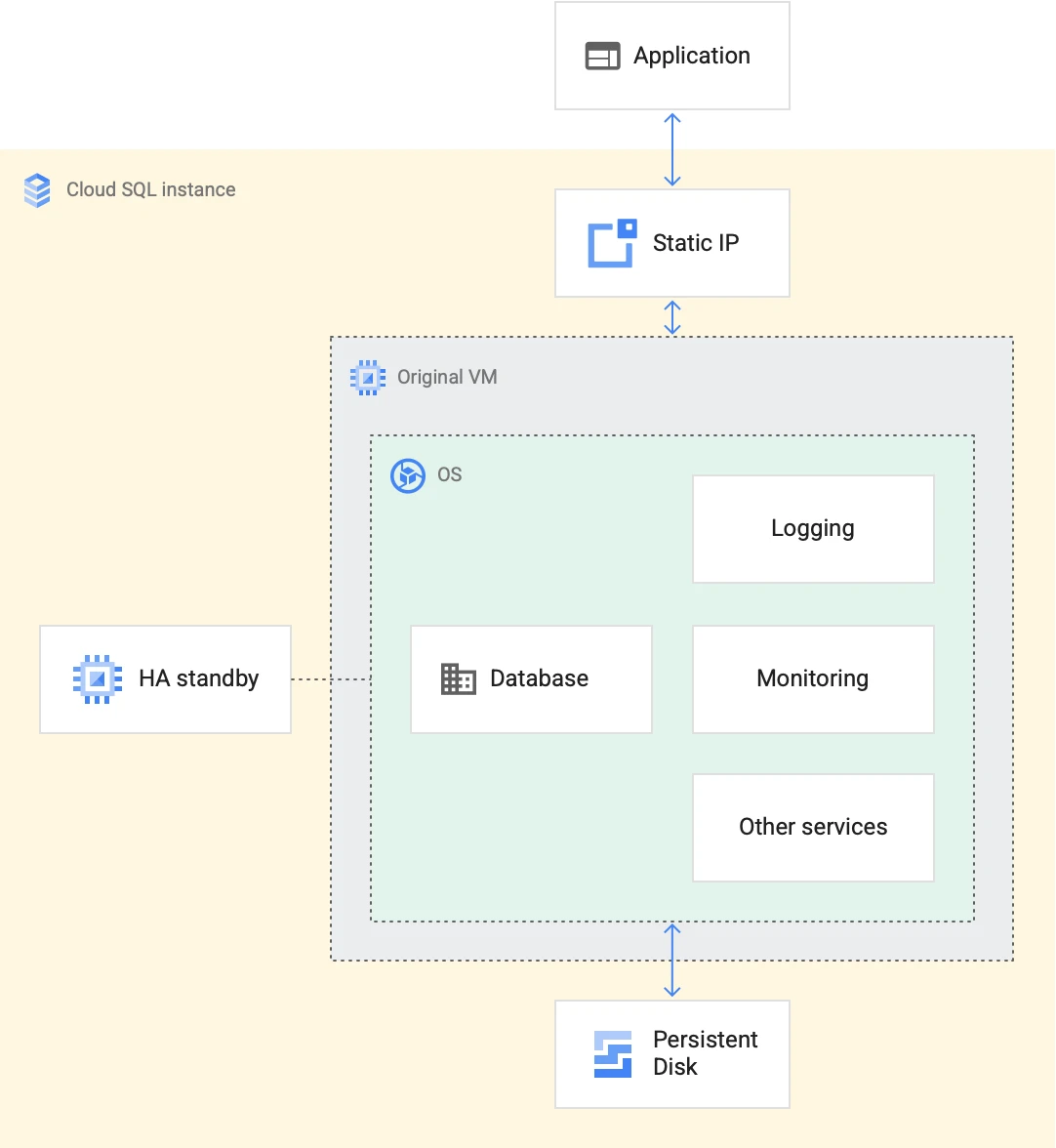 Google Cloud SQL instance with monitoring, logging, and persistent disk