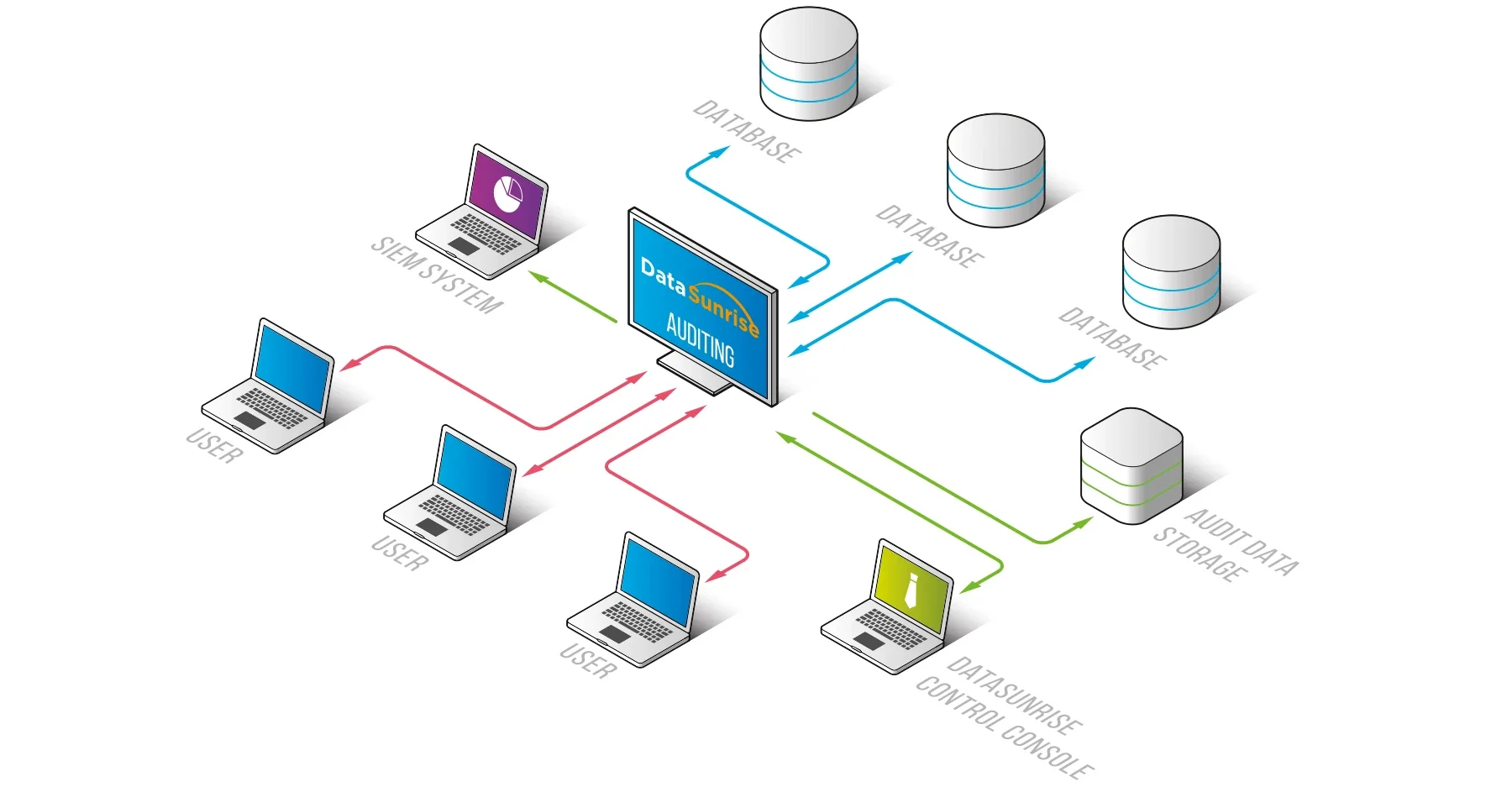 Apache Cassandra Compliance Management - DataSunrise Auditing Diagram.