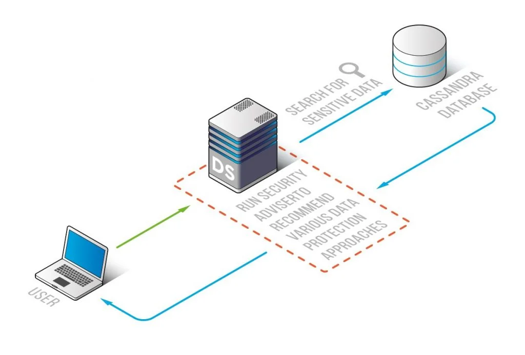 Apache Cassandra Data Governance - Diagram illustrating data governance workflow.