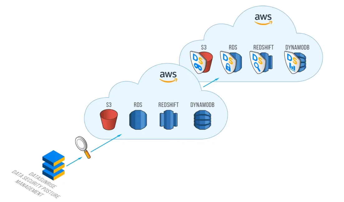 How to Deploy DataSunrise DSPM: Step-by-Step Setup - Diagram illustrating AWS services including Redshift and DynamoDB integration.