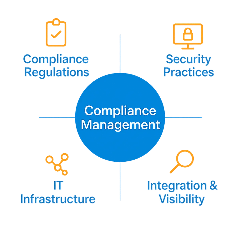 How to Manage Data Compliance for Apache Cassandra - Diagram showing compliance management categories such as security practices, infrastructure, and visibility.